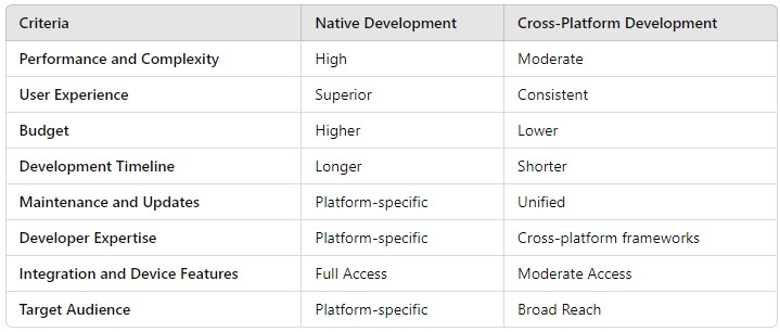 How do I choose between native and cross-platform development