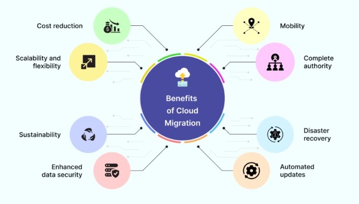 Benefits of Cloud Migration